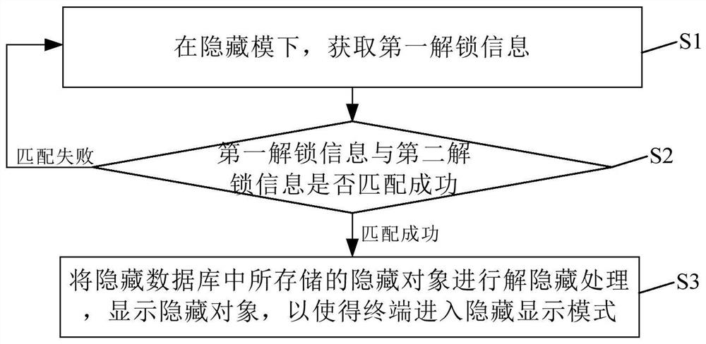 数据隐藏管理方法及其装置、终端和计算机可读介质