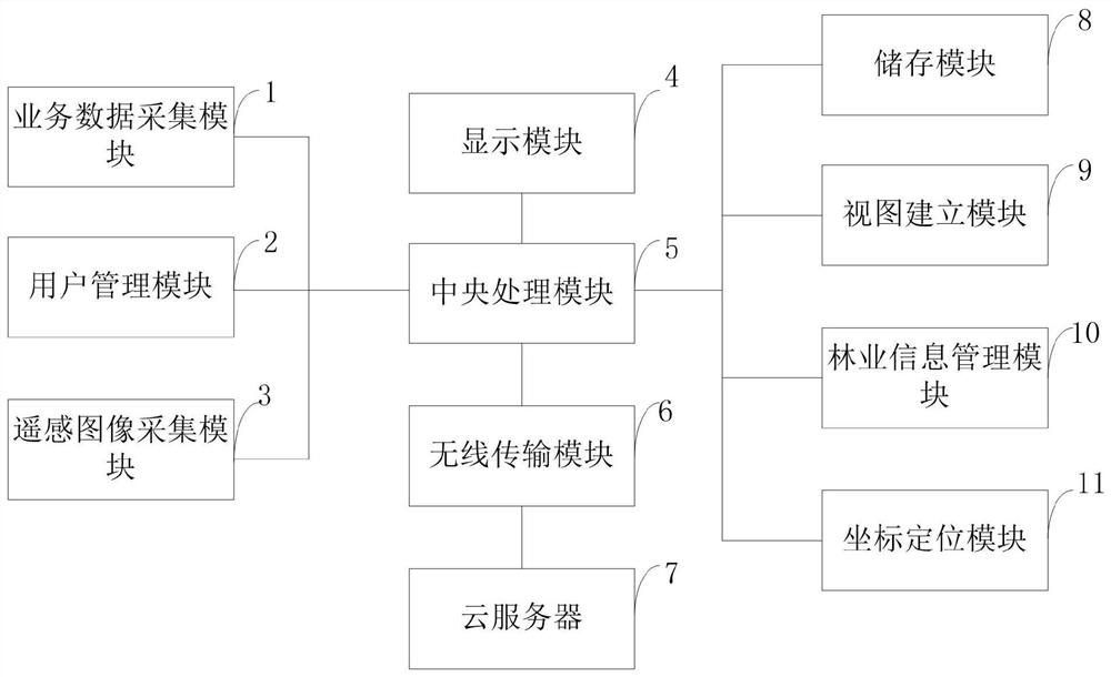 一种基于业务流程建模的林业信息化平台及其建设方法