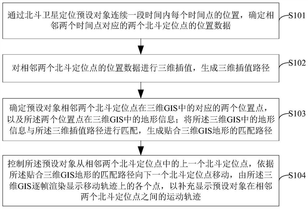 一种北斗卫星定位数据在GIS中的显示渲染方法及系统