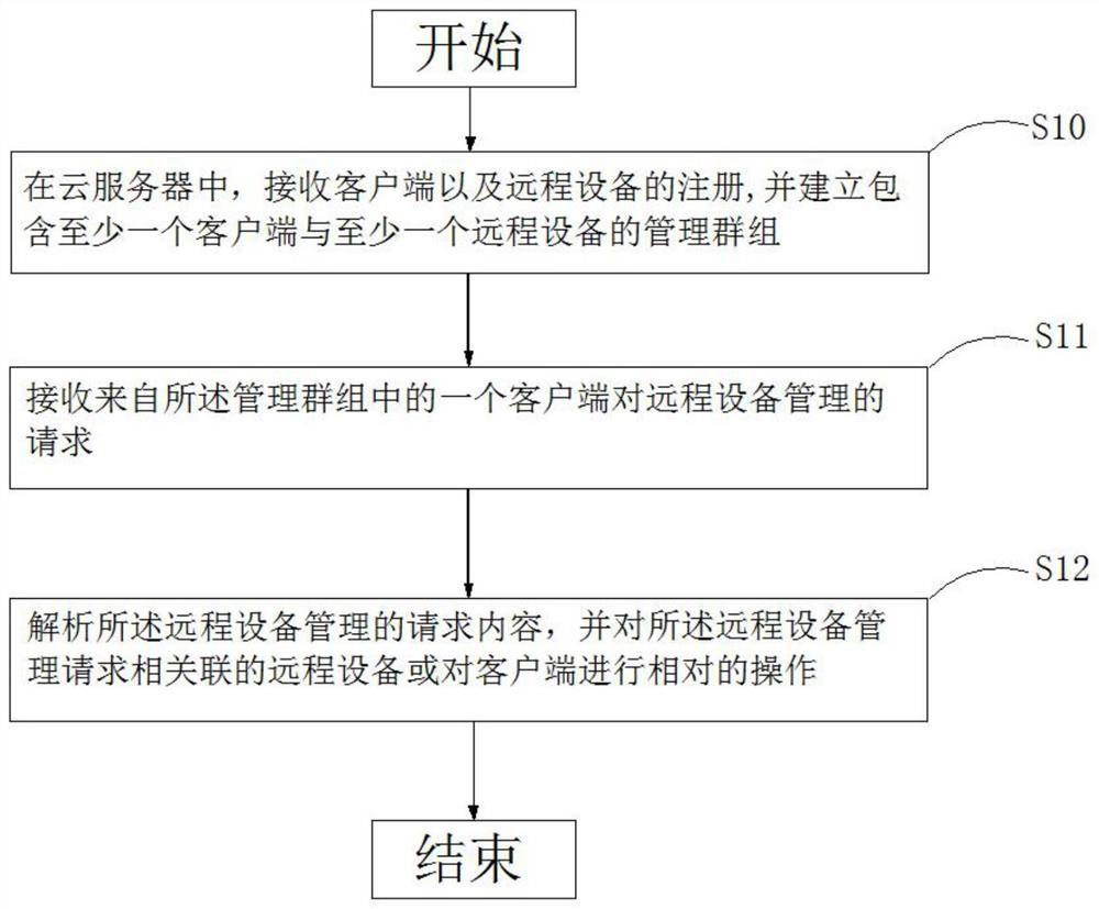 一种污水处理远程设备控制管理系统