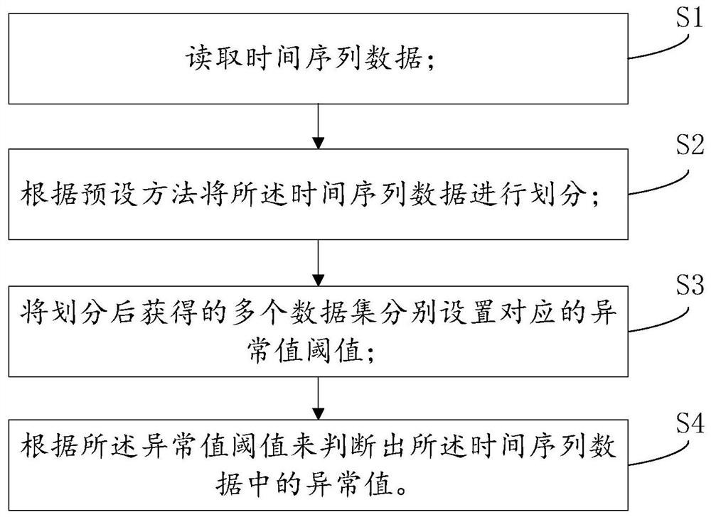 一种基于时间序列数据的异常值检测方法和系统