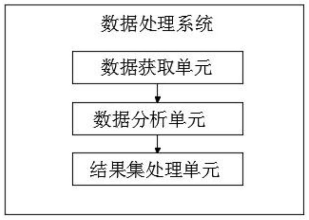 一种基于区块链技术的数据分析系统