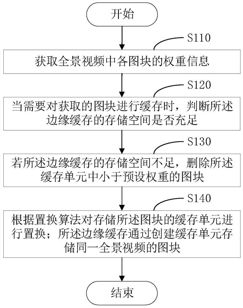 基于视口特征的边缘缓存置换方法及装置