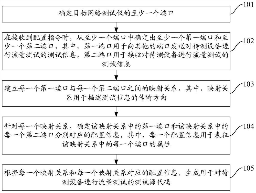 测试源代码的生成方法和装置