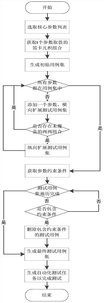 基于蚁群算法的自动化测试方法和系统