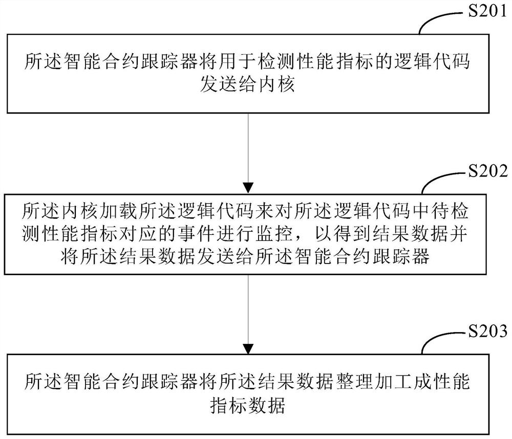 非侵入式智能合约性能检测方法和装置