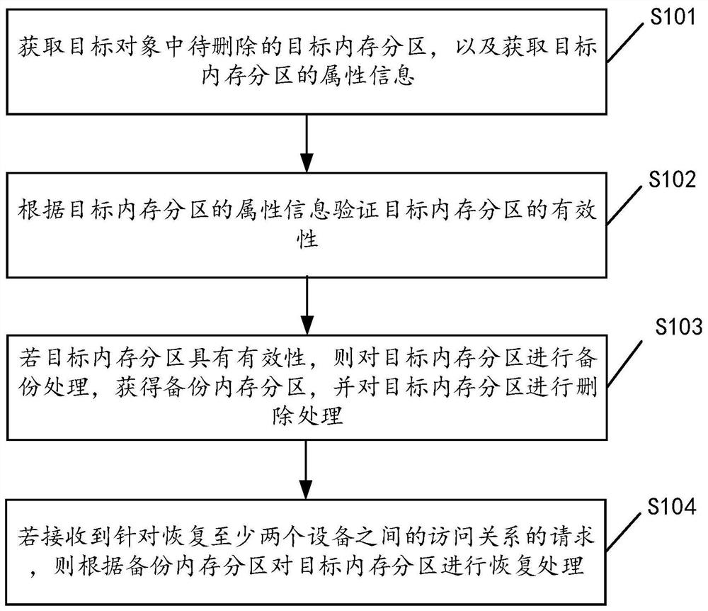 内存处理方法、装置、存储介质及设备