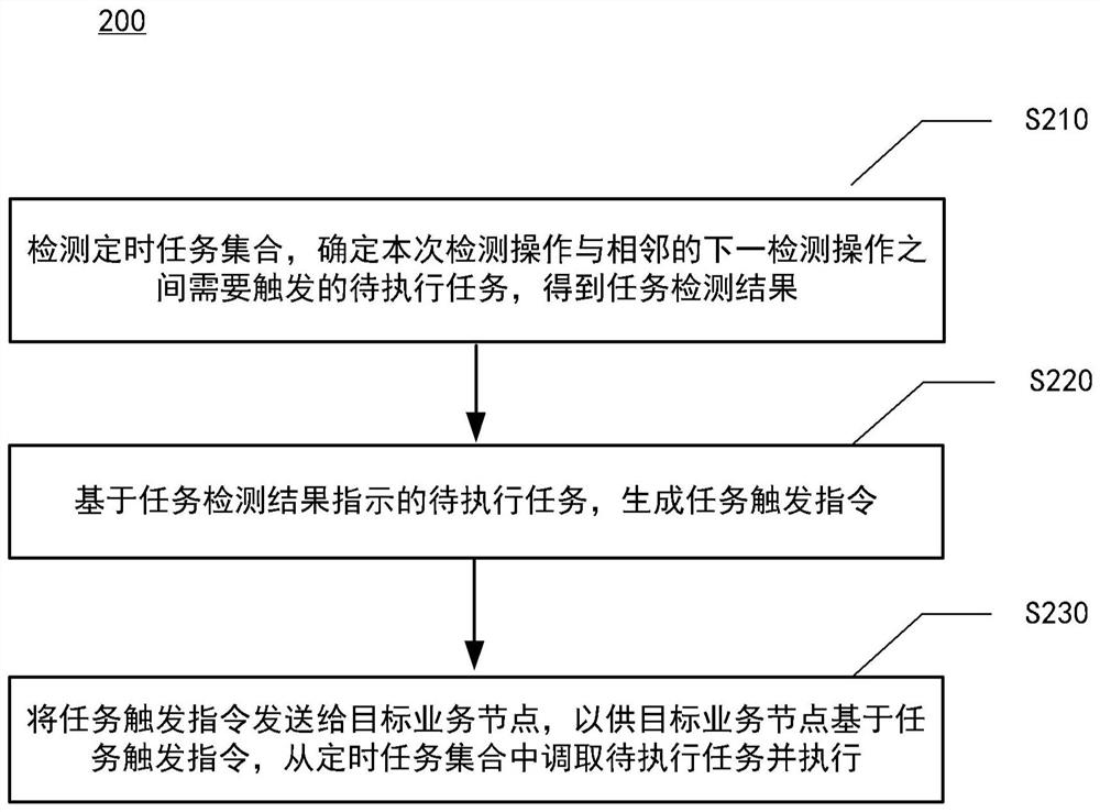 定时任务调度方法和装置