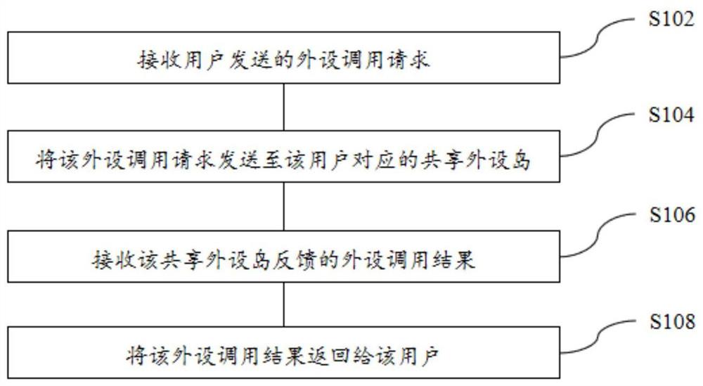 一种外设调用方法、装置及存储介质