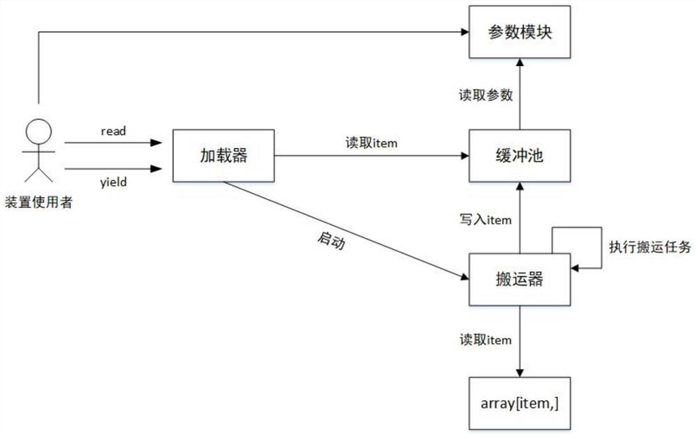 一种可迭代对象预加载的装置及方法