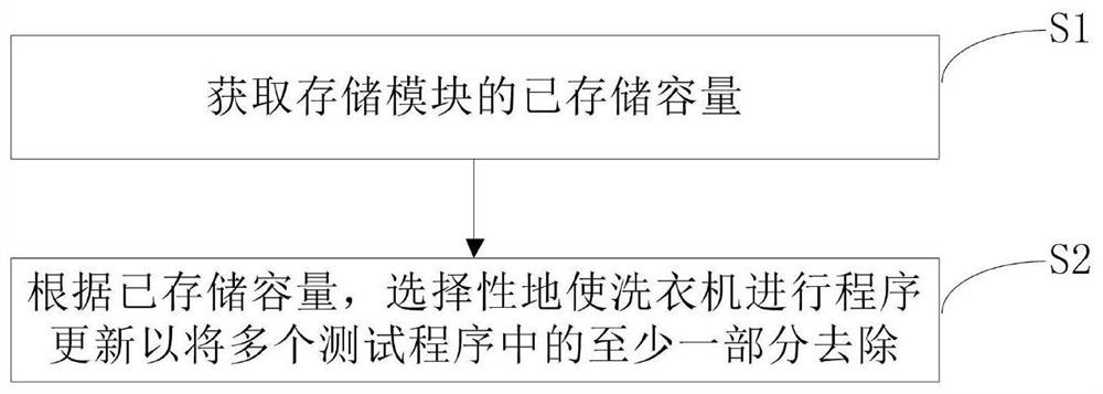 用于衣物处理设备的程序更新方法