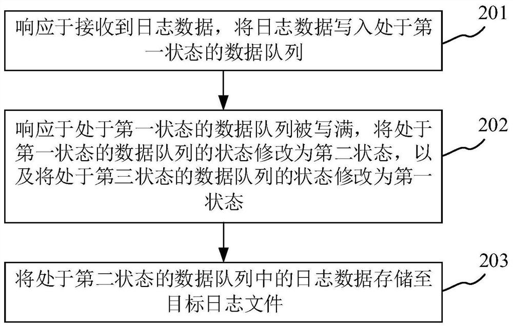 数据存储方法、装置、设备及介质