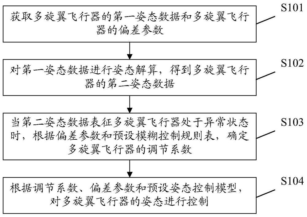 一种姿态控制方法、多旋翼飞行器及可读存储介质