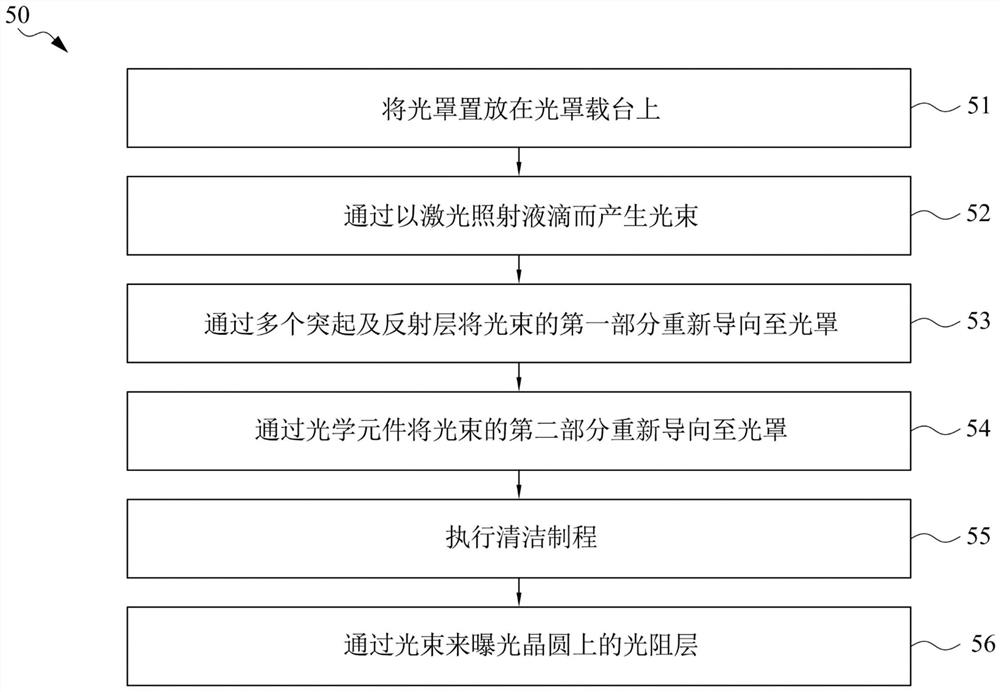 微影曝光制程的方法