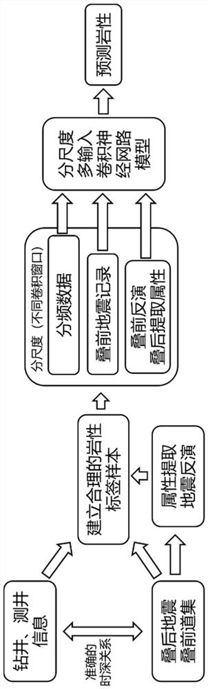 基于分尺度多输入卷积网络的含薄层岩性地震预测方法