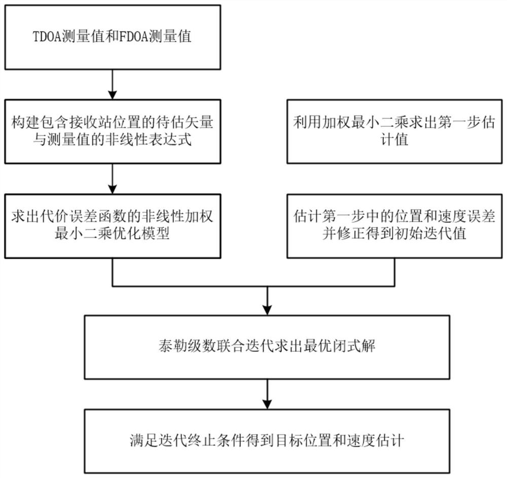 一种基于TDOA和FDOA的无人机高精度定位方法