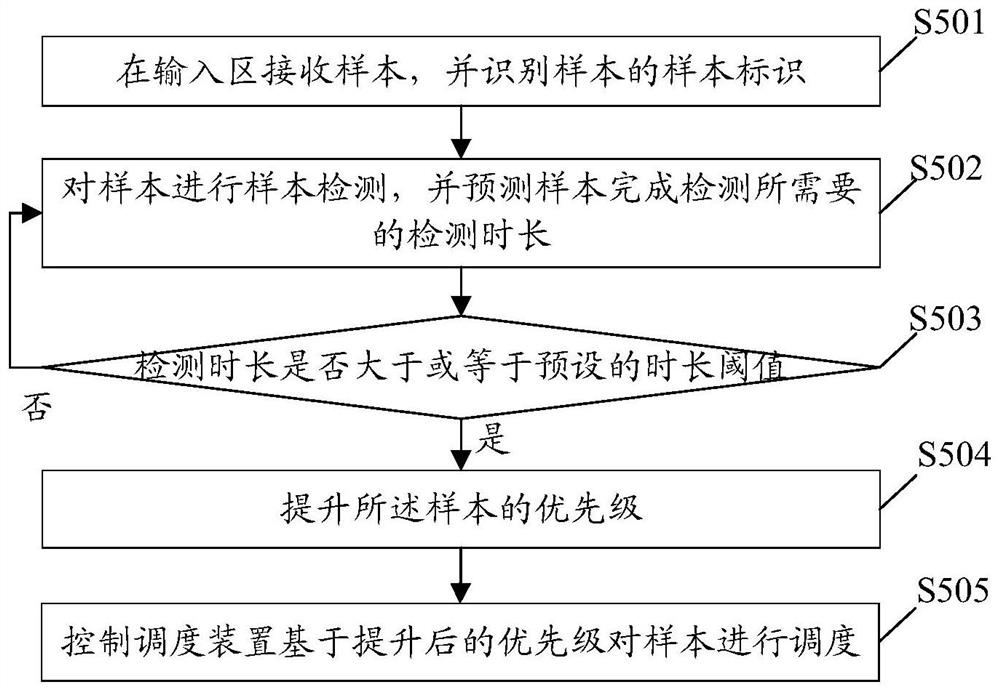 一种流水线系统及其时间预测方法、存储介质