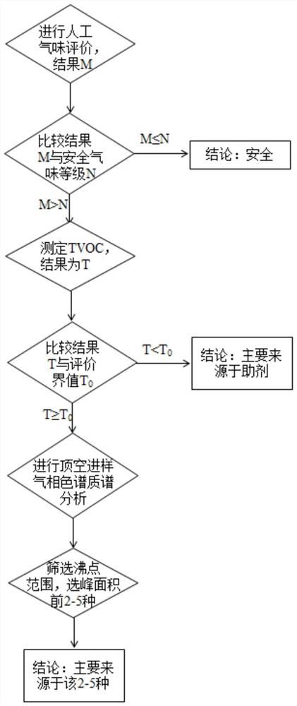 聚烯烃树脂的气味评价方法及其应用