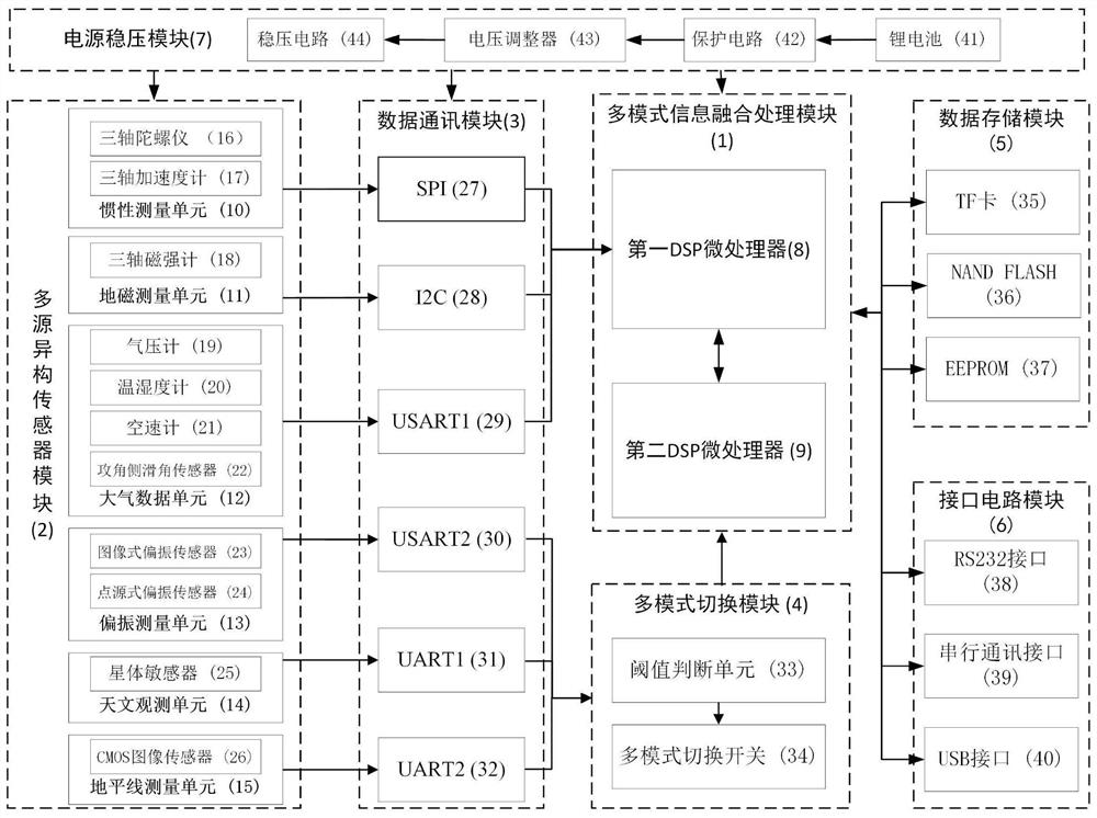 一种基于多模式的长航时飞行器仿生航向与姿态参考系统