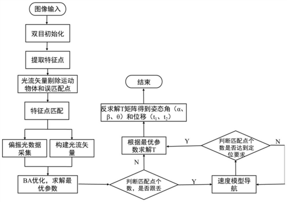 一种基于偏振光、光流矢量、双目视觉传感器的仿昆虫视觉组合导航方法