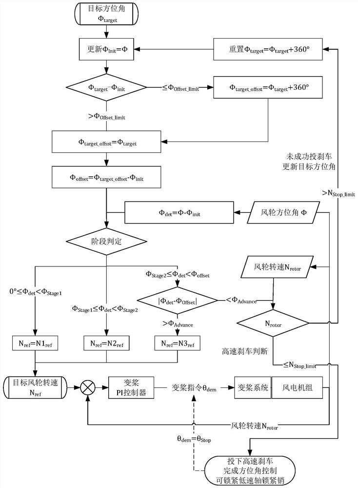 一种基于速度闭环的风电机组方位角控制方法