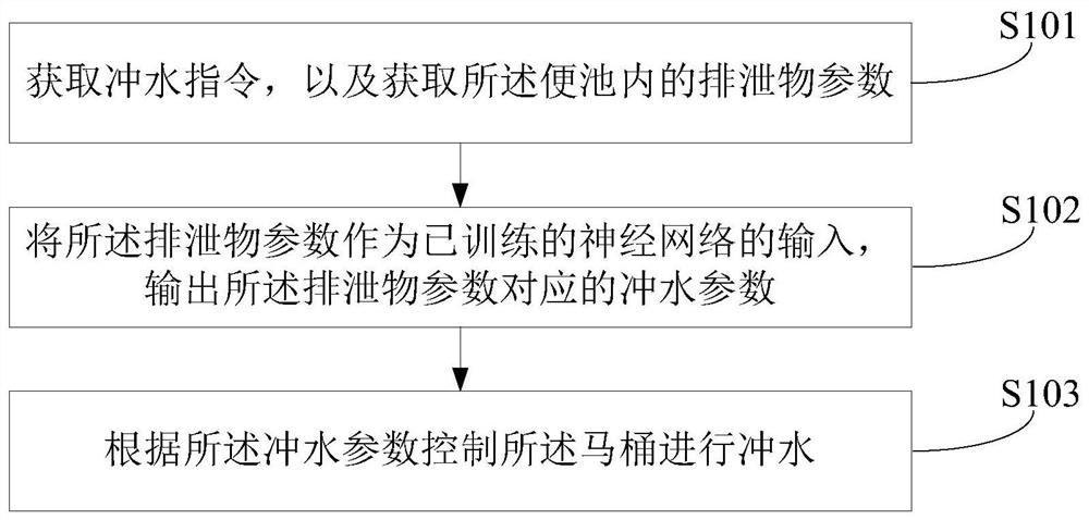 一种马桶及其冲水控制方法和装置