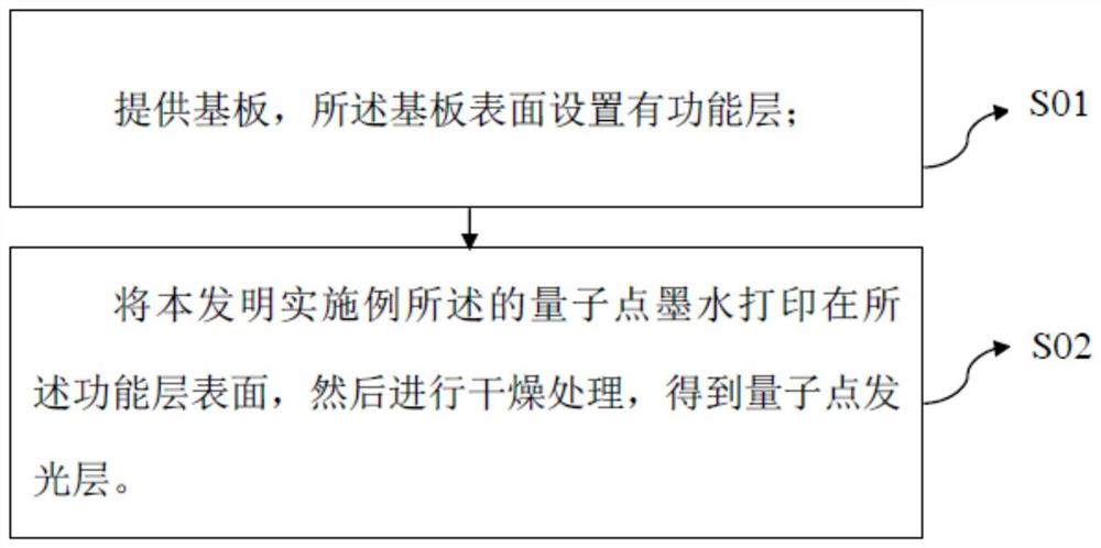 量子点墨水和量子点发光二极管的制备方法