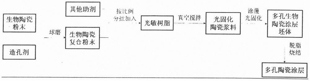 一种孔隙率可控的多孔生物陶瓷涂层制备方法