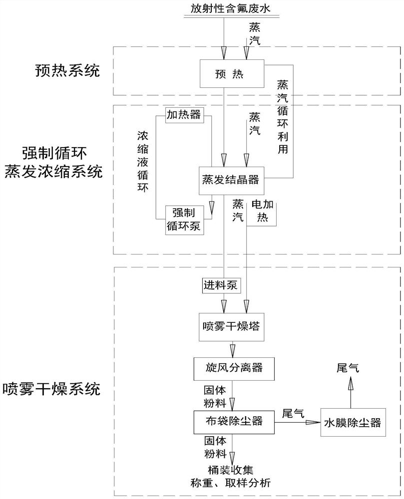 一种实现放射性含氟废水零排放的工艺方法