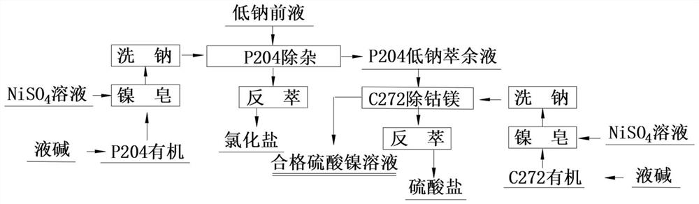 一种低钠高杂质的硫酸镍溶液萃取除杂的方法