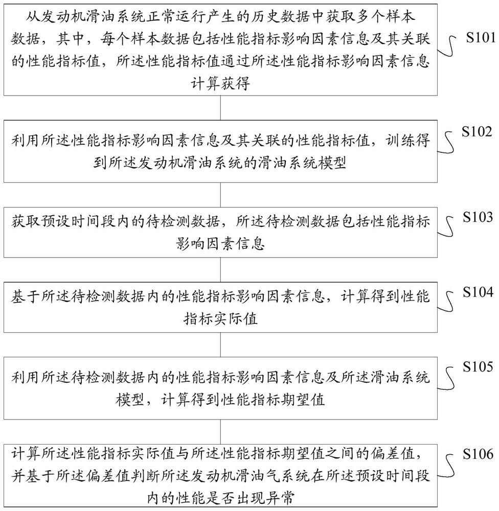 发动机滑油系统的性能检测方法及装置、存储介质、终端