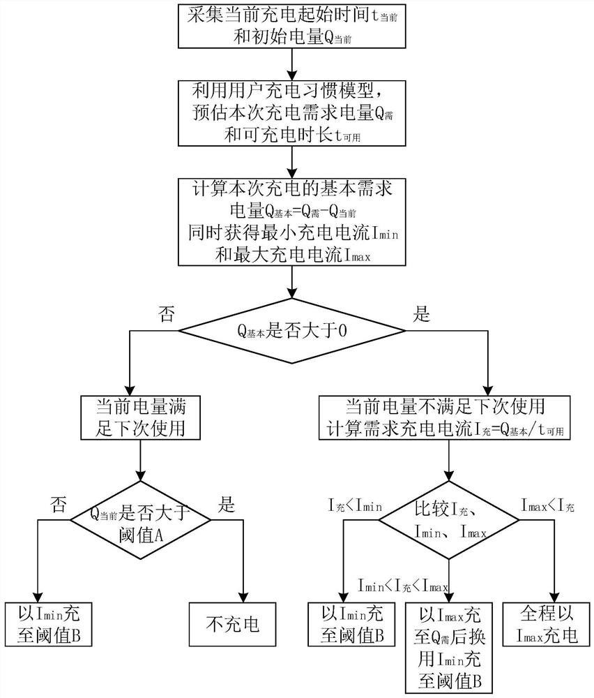 一种基于用户习惯的新能源汽车充电方法