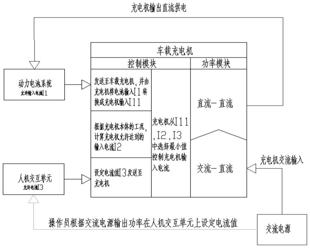 车载充电机、供电系统和工程机械