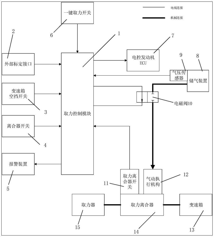 一种车辆取力系统及其取力、标定方法