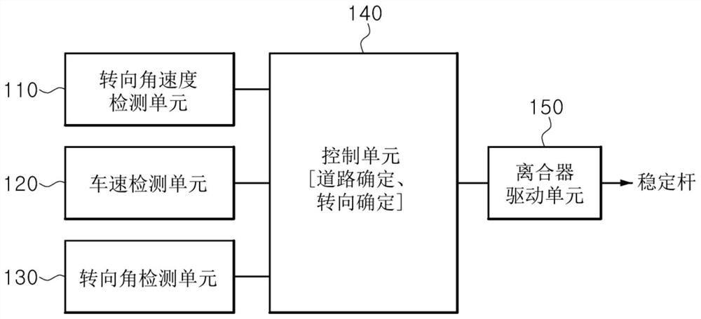 稳定杆控制装置及方法