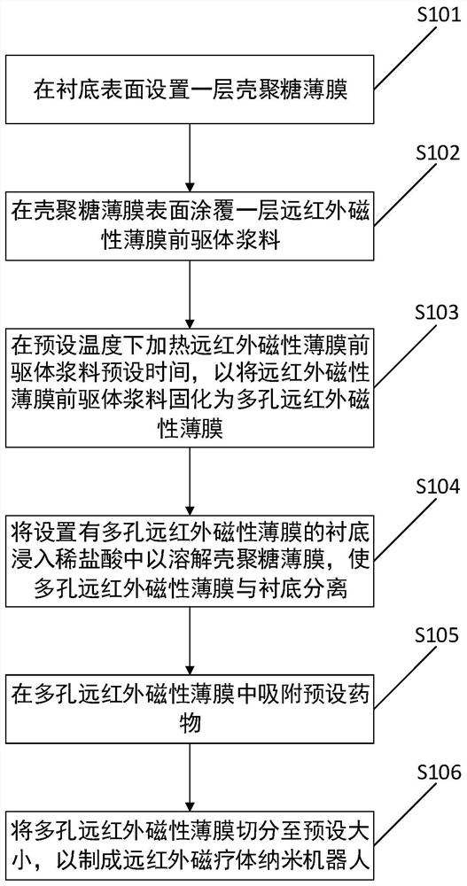 一种远红外磁疗体纳米机器人制备方法