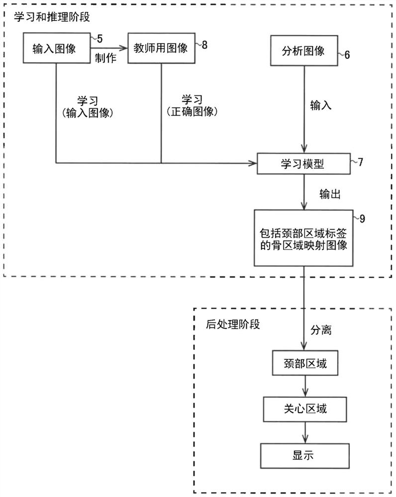 图像解析方法、处理装置、测定装置及学习模型制作方法