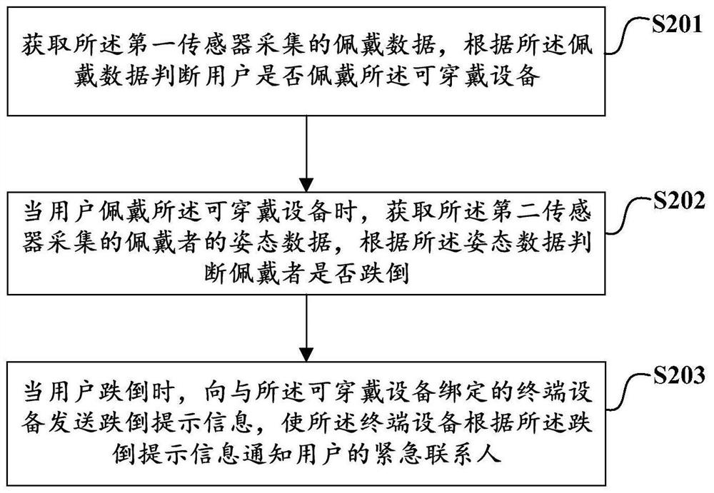 基于可穿戴设备的跌倒报警方法、可穿戴设备及存储介质