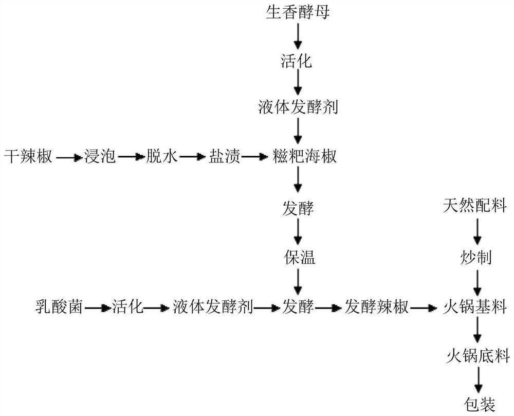 一种利用干辣椒二次发酵生产火锅底料的方法