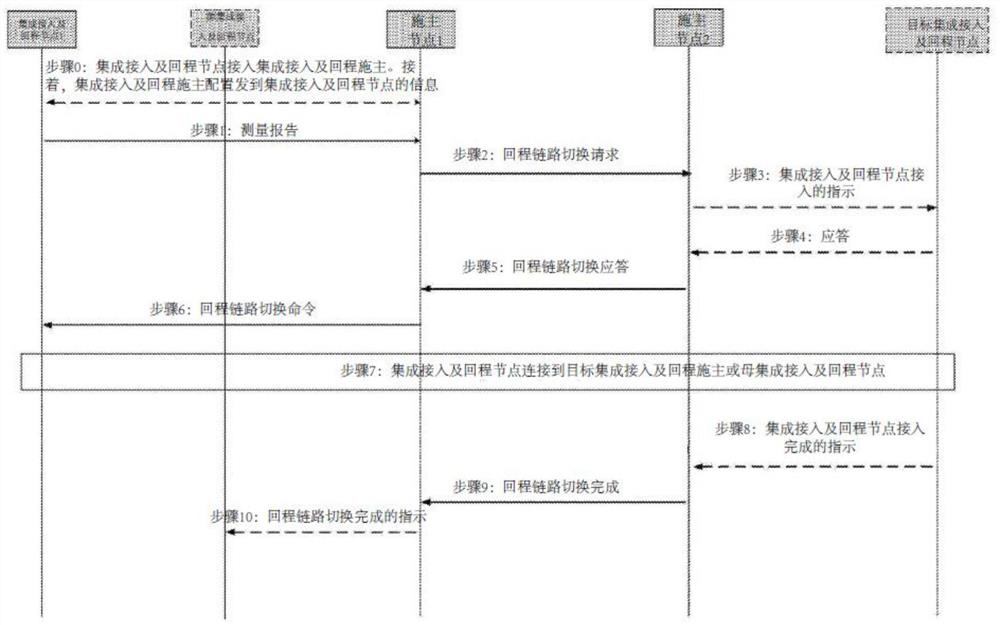 用于回程链路切换的方法及设备