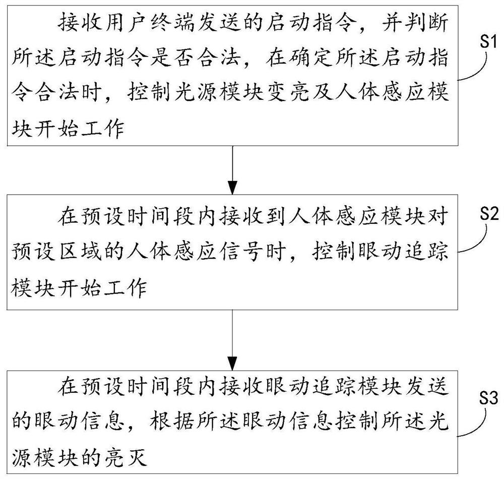 一种智能开合的光源控制方法及装置