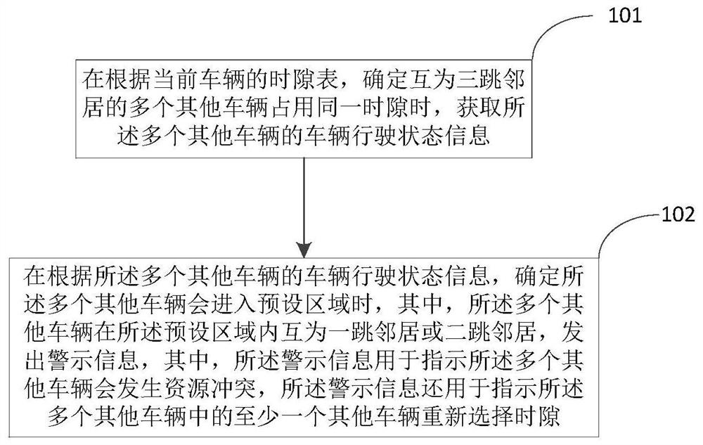 面向车联网安全应用的无冲突多址接入方法、装置和系统