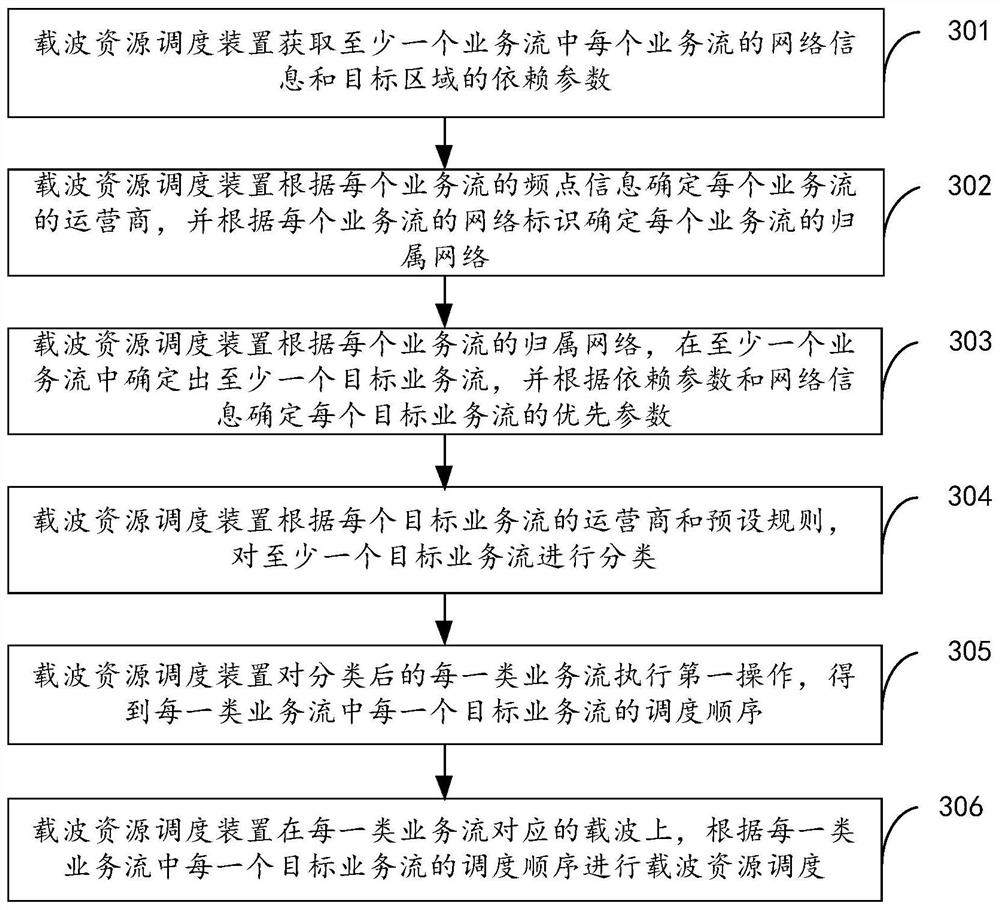 一种载波资源调度方法和装置