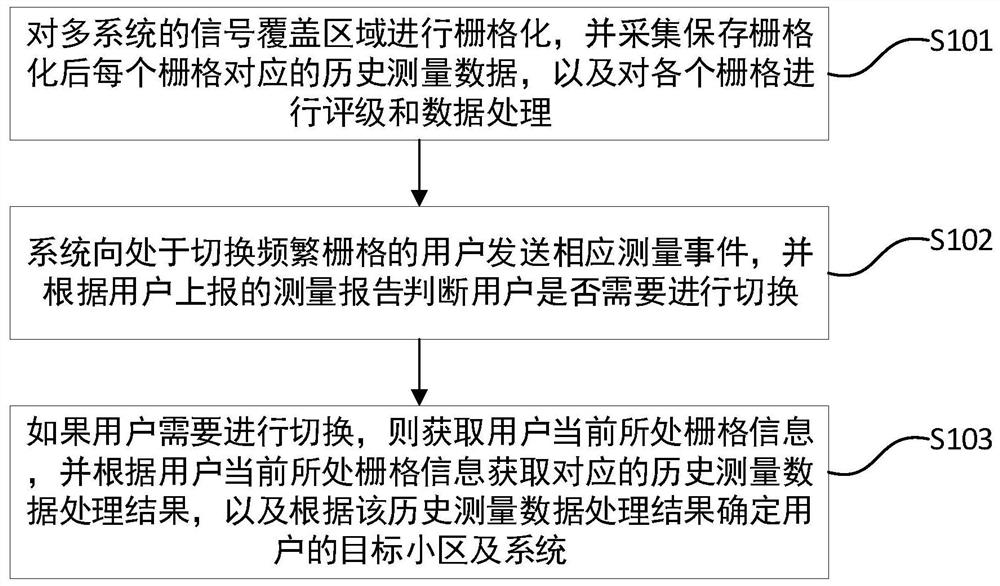 基于数据共享的多系统测量方法及装置