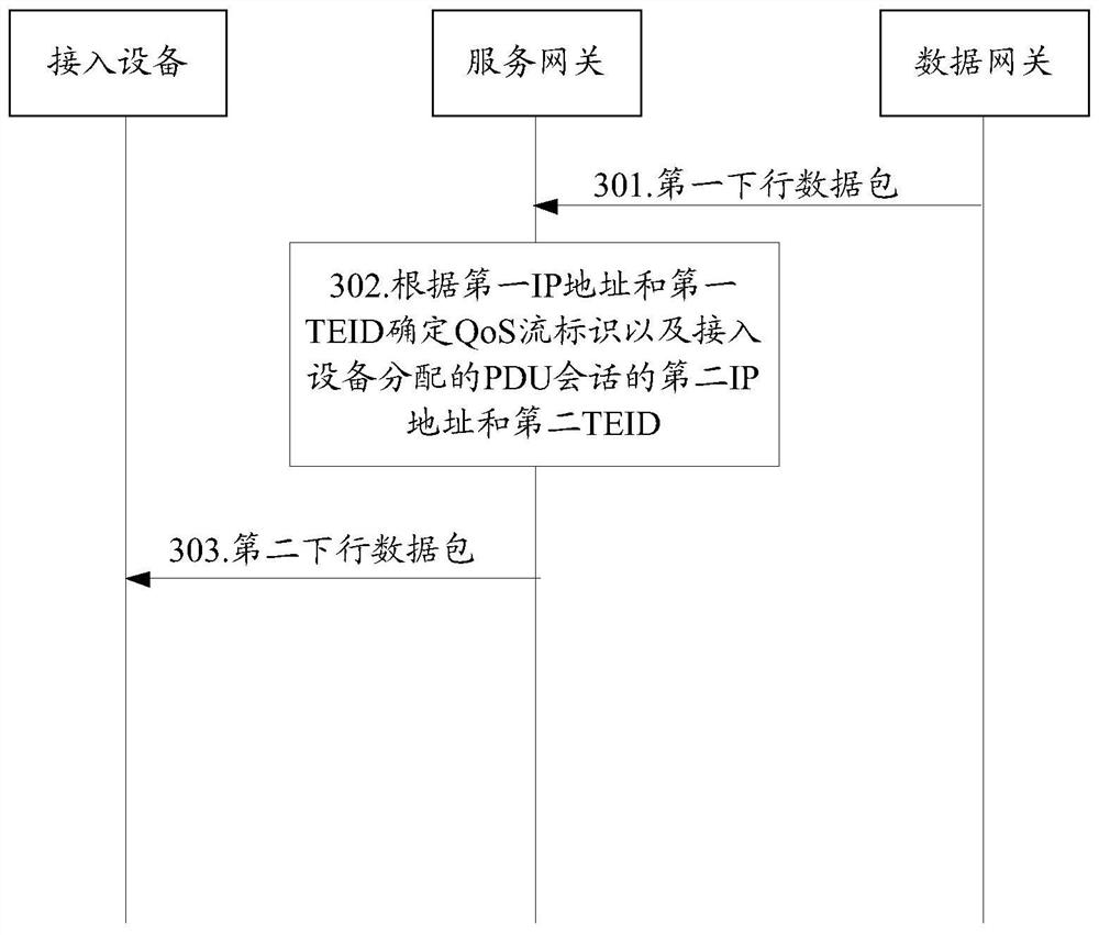 一种业务数据包转发的方法及装置