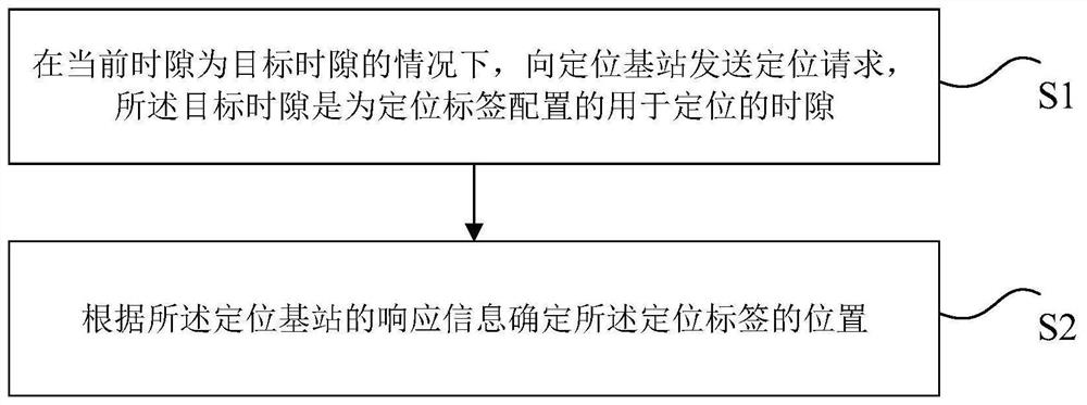 标签的定位方法和装置、存储介质、电子装置