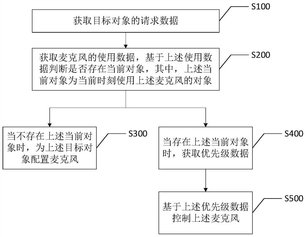 一种麦克风控制方法、装置、智能终端及存储介质