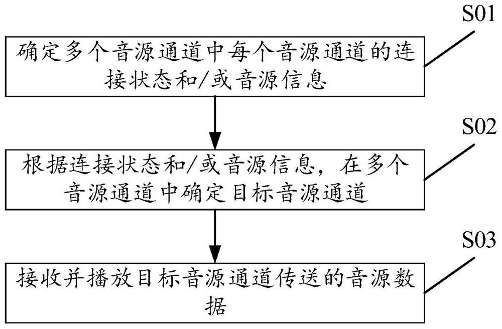 用于音响系统的控制方法及装置、音箱