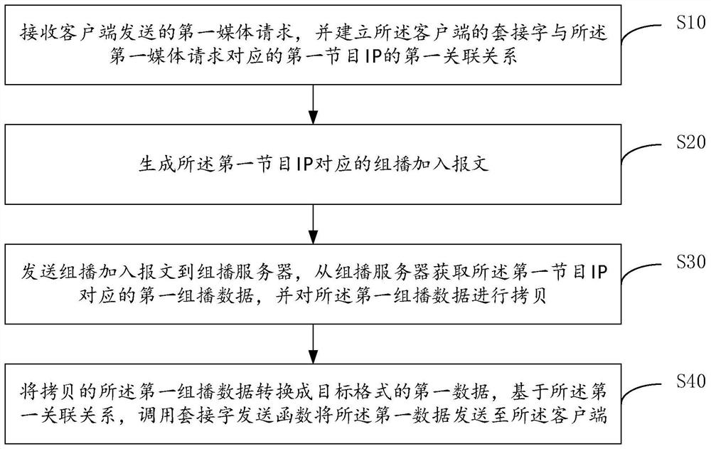 组播数据转发方法、装置、设备及可读存储介质