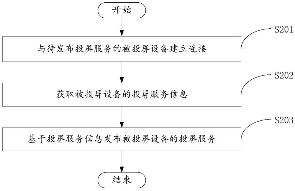 投屏服务的发布方法、装置及存储介质